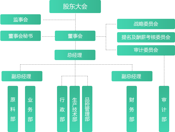 組織架構(gòu)